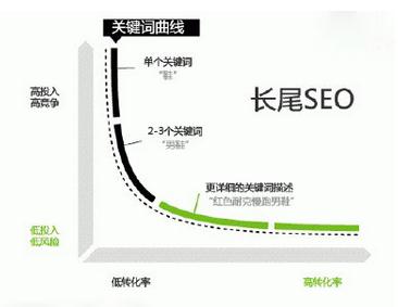 【长尾关键词怎么优化】站长优化关于长尾关键词拓展技巧和优化方法分享
